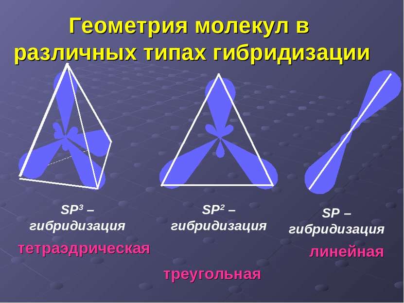 Геометрия молекул в различных типах гибридизации SP3 – гибридизация тетраэдри...