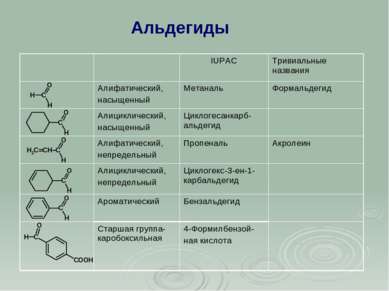 Альдегиды IUPAC Тривиальные названия Алифатический, насыщенный Метаналь Форма...