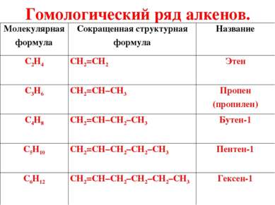 Гомологический ряд алкенов. Молекулярная формула Сокращенная структурная форм...