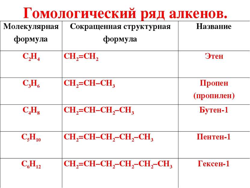 Гомологический ряд алкенов. Молекулярная формула Сокращенная структурная форм...