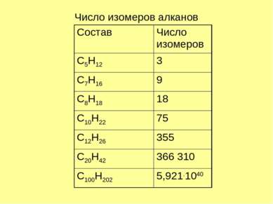 Число изомеров алканов Состав Число изомеров C5H12 3 C7H16 9 C8H18 18 C10H22 ...