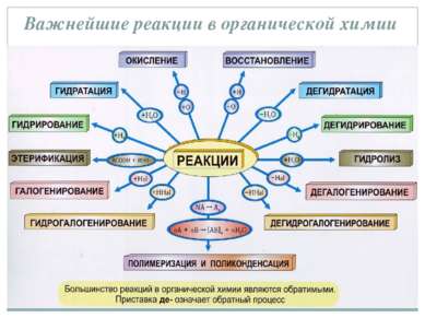 Важнейшие реакции в органической химии