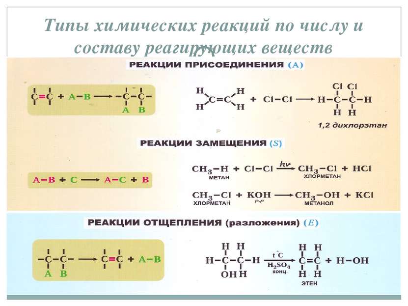 Типы химических реакций по числу и составу реагирующих веществ