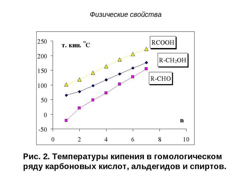 Физические свойства Рис. 2. Температуры кипения в гомологическом ряду карбоно...