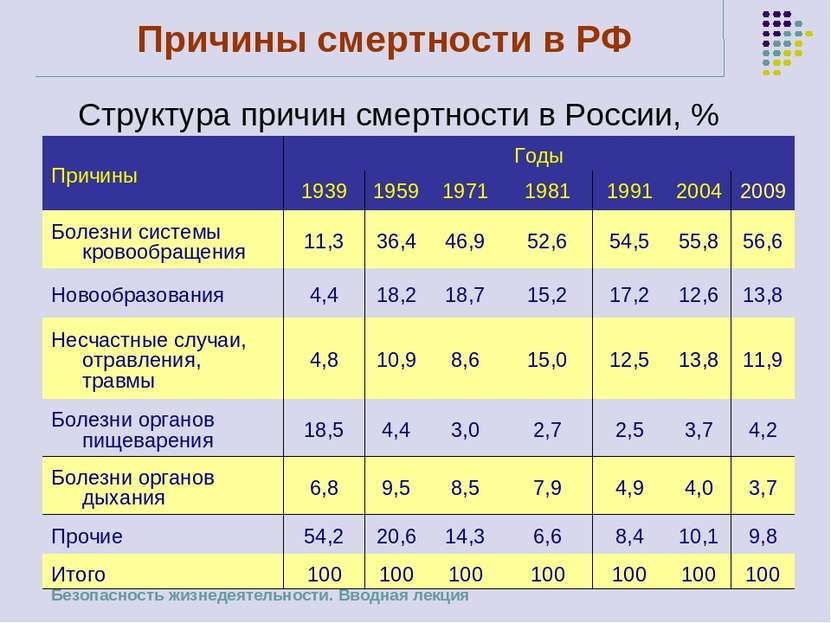 * Структура причин смертности в России, % Причины смертности в РФ Причины Год...