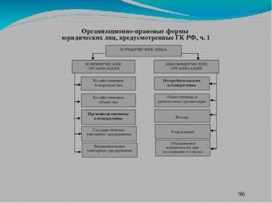Организационно-правовые формы юридических лиц, предусмотренные ГК РФ, ч. 1