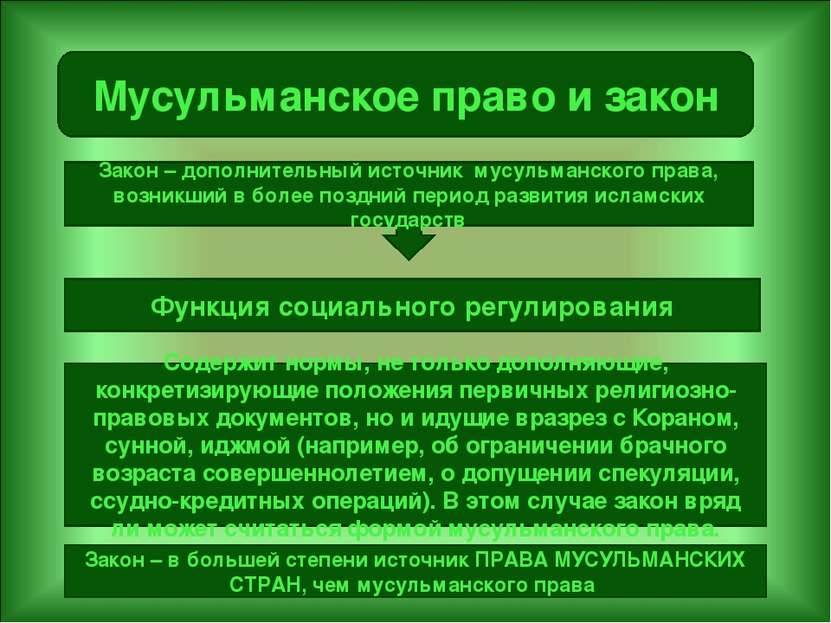 Мусульманское право и закон Содержит нормы, не только дополняющие, конкретизи...