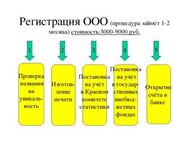 Регистрация ООО (процедура займёт 1-2 месяца) стоимость:3000-9000 руб. 1 2 3 ...