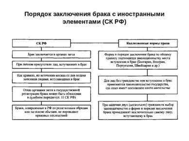 Порядок заключения брака с иностранными элементами (СК РФ)