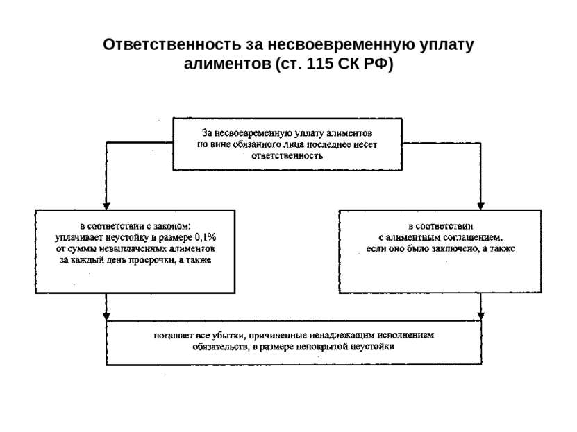Ответственность за несвоевременную уплату алиментов (ст. 115 СК РФ)