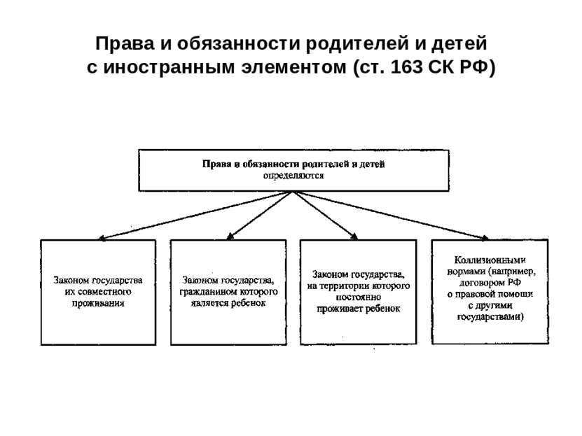 Права и обязанности родителей и детей с иностранным элементом (ст. 163 СК РФ)