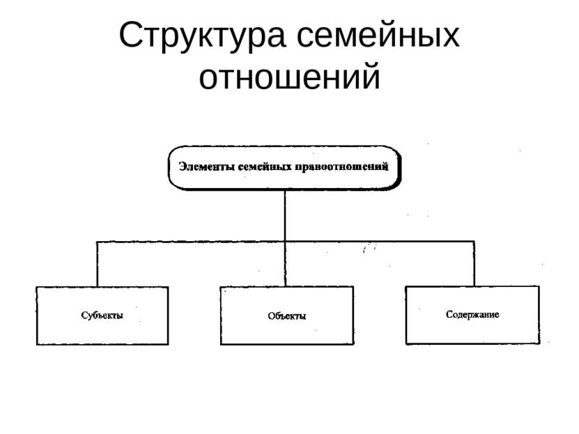 Структура семейных отношений