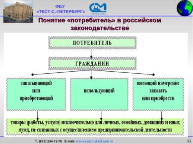 * Понятие «потребитель» в российском законодательстве ФБУ «ТЕСТ-С.-ПЕТЕРБУРГ»...
