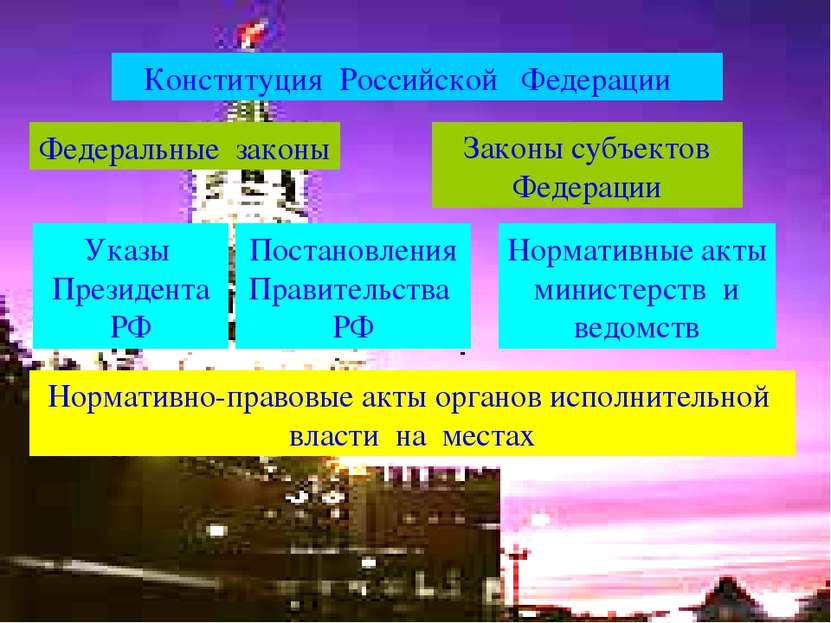 Конституция Российской Федерации Федеральные законы Законы субъектов Федераци...