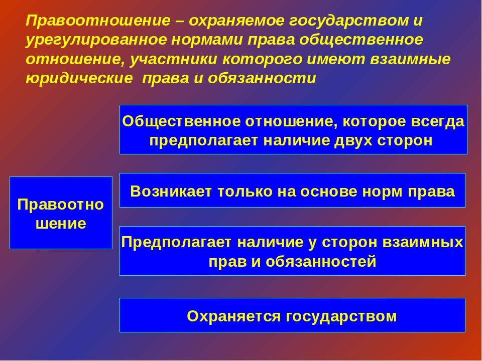 Общее социальных отношений и правоотношений. Социальные нормы охраняются государством. Правоотношения это охраняемые государством. Правовые социальные нормы.