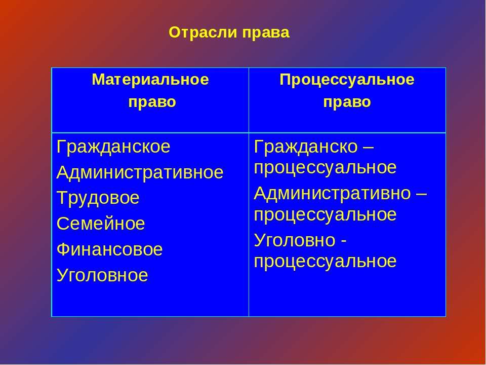 Семейные 2 гражданские 3 административные. Материальные и процессуальные отрасли. Процессуальное право отрасли.