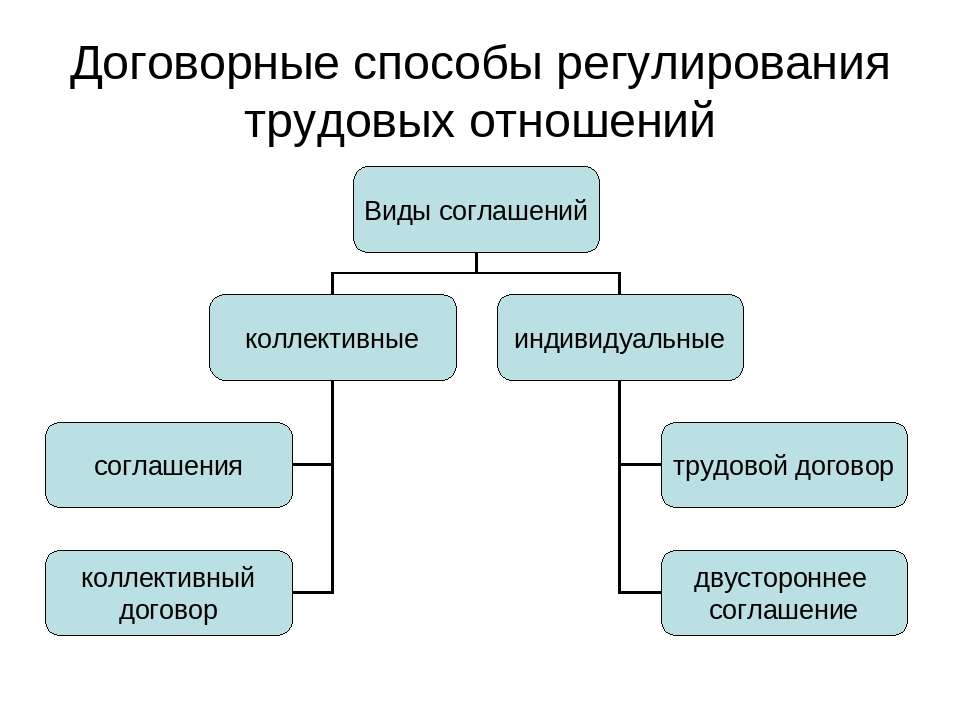 Какие отношения регулирует этот документ. Способы регулирования трудовых отношений. Договорная форма регулирования трудовых отношений. Методы регулирования правоотношений. Способы регулирования трудовых правоотношений.