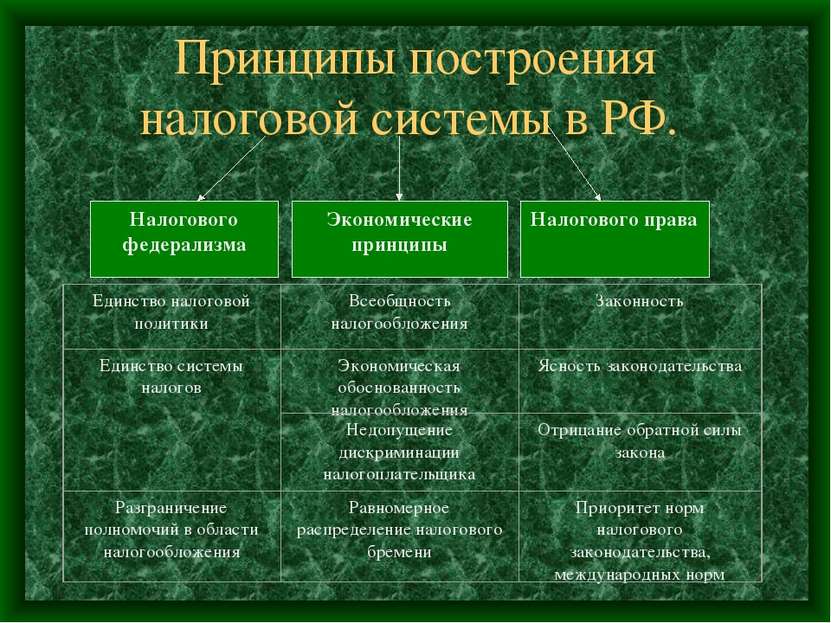 Принципы построения налоговой системы в РФ.