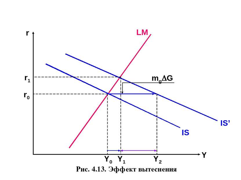 Рис. 4.13. Эффект вытеснения r Y LM IS Y0 r0 Y1 Y2 IS’ r1 mg G