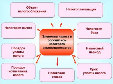49 Элементы налога в российском налоговом законодательстве Объект налогооблож...