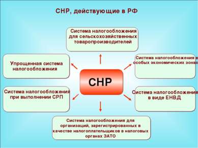 49 СНР, действующие в РФ Система налогообложения для сельскохозяйственных тов...