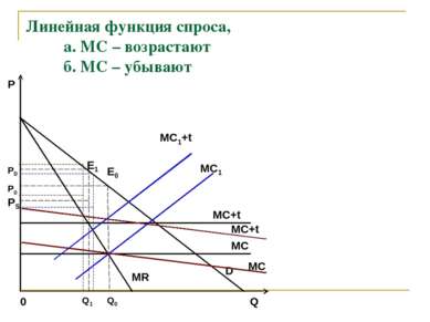 Линейная функция спроса, a. MC – возрастают б. MC – убывают MR E0 PD MC+t D P...