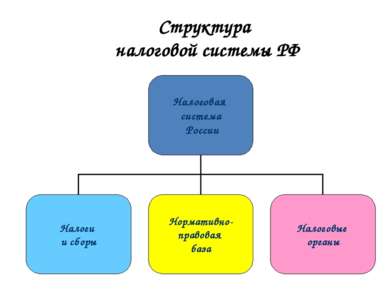 Структура налоговой системы РФ
