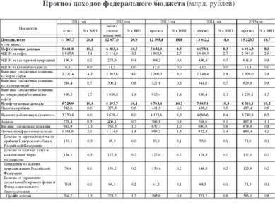 Прогноз доходов федерального бюджета (млрд. рублей) Показатель 2011 год 2012 ...