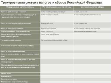 Трехуровневая система налогов и сборов Российской Федерации Трехуровневая сис...