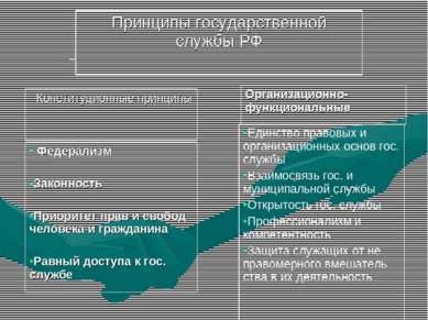 Принципы государственной службы РФ Конституционные принципы Организационно-фу...