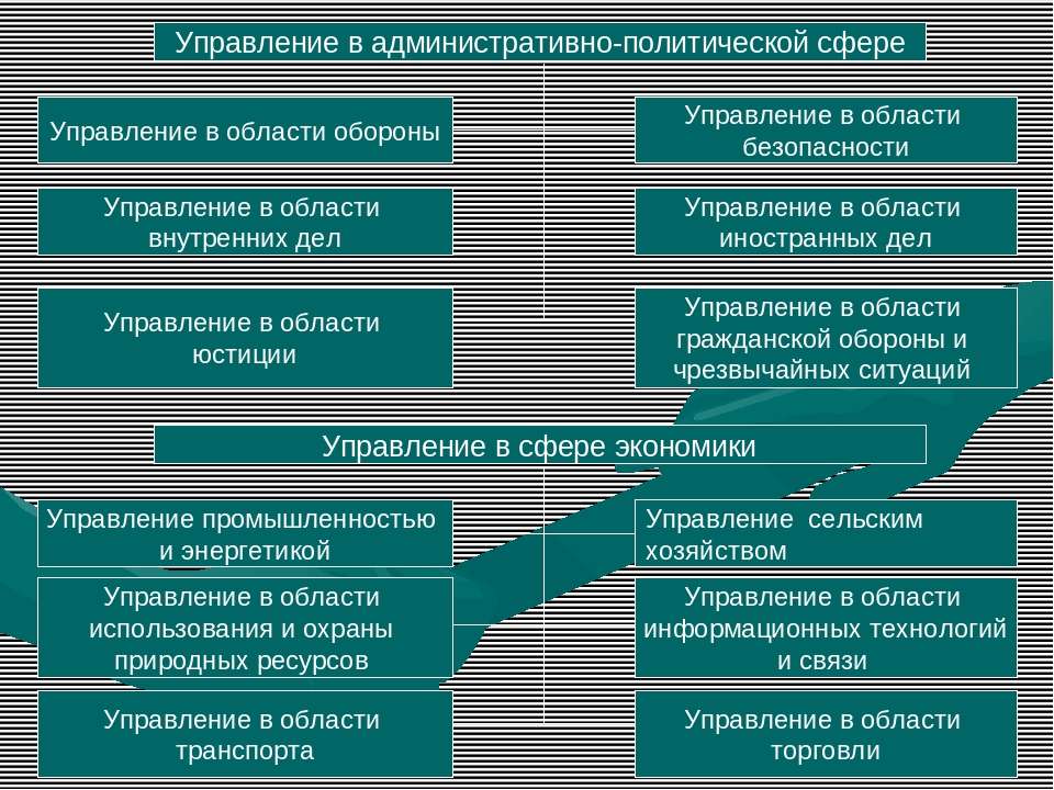Формы управления русский