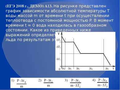 (ЕГЭ 2008 г., ДЕМО) А13. На рисунке представлен график зависимости абсолютной...