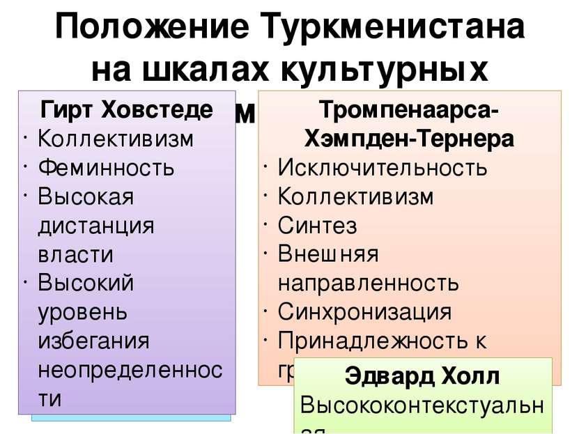 Положение Туркменистана на шкалах культурных измерений Тромпенаарса-Хэмпден-Т...