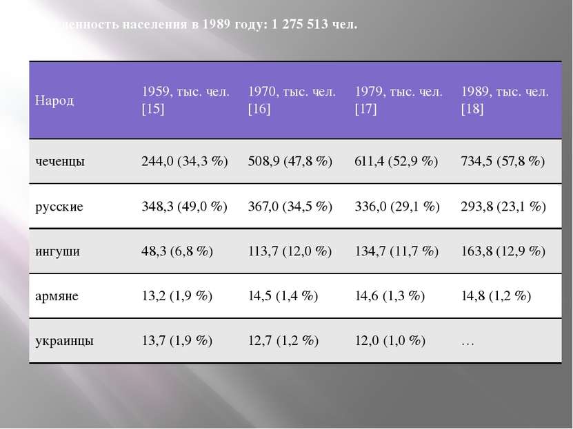 Численность населения в 1989 году: 1 275 513 чел. Народ 1959, тыс. чел.[15] 1...