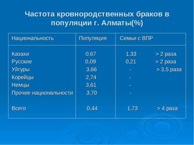 Частота кровнородственных браков в популяции г. Алматы(%) Национальность Попу...
