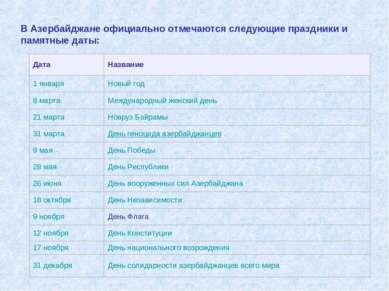 В Азербайджане официально отмечаются следующие праздники и памятные даты: Дат...