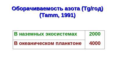 Оборачиваемость азота (Tg/год) (Tamm, 1991) В наземных экосистемах 2000 В оке...