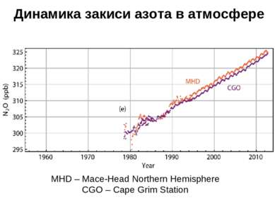 Динамика закиси азота в атмосфере MHD – Mace-Head Northern Hemisphere CGO – C...