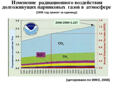 Изменение радиационного воздействия долгоживущих парниковых газов в атмосфере...