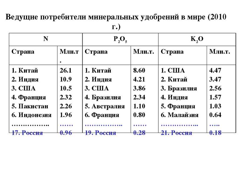 Ведущие потребители минеральных удобрений в мире (2010 г.) N P2O5 K2O Страна ...