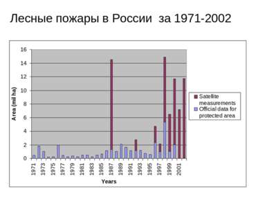Лесные пожары в России за 1971-2002