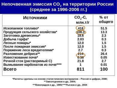 Непочвенная эмиссия CO2 на территории России (среднее за 1996-2006 гг.) *Расч...