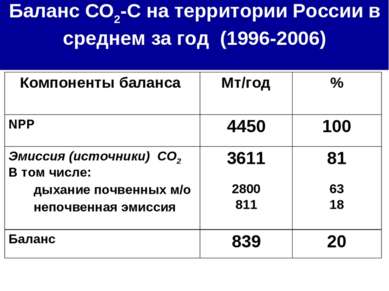Баланс СО2-С на территории России в среднем за год (1996-2006) Компоненты бал...