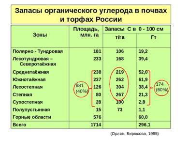 Запасы органического углерода в почвах и торфах России (Орлов, Бирюкова, 1995...