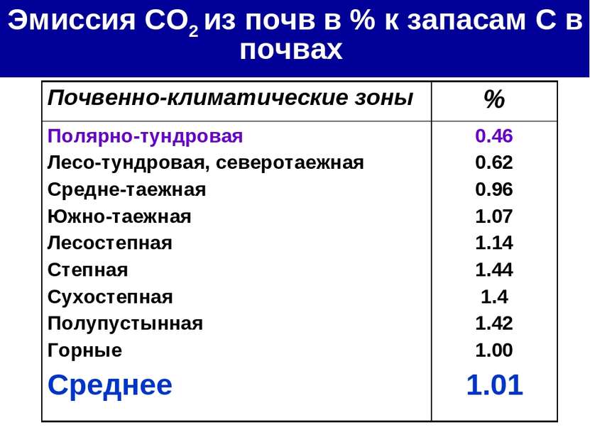 Эмиссия СО2 из почв в % к запасам С в почвах Почвенно-климатические зоны % По...