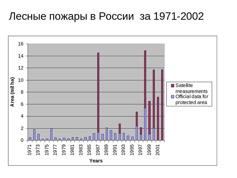 Лесные пожары в России за 1971-2002