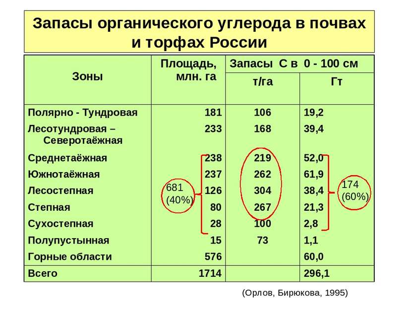 Запасы органического углерода в почвах и торфах России (Орлов, Бирюкова, 1995...