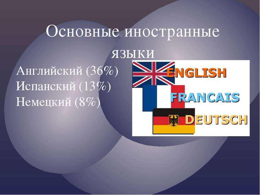 Основные иностранные языки Английский (36%) Испанский (13%) Немецкий (8%)