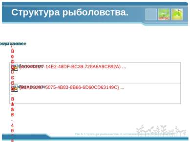 Структура рыболовства. Рис 8. Структура рыболовства. (Составлено автором по и...