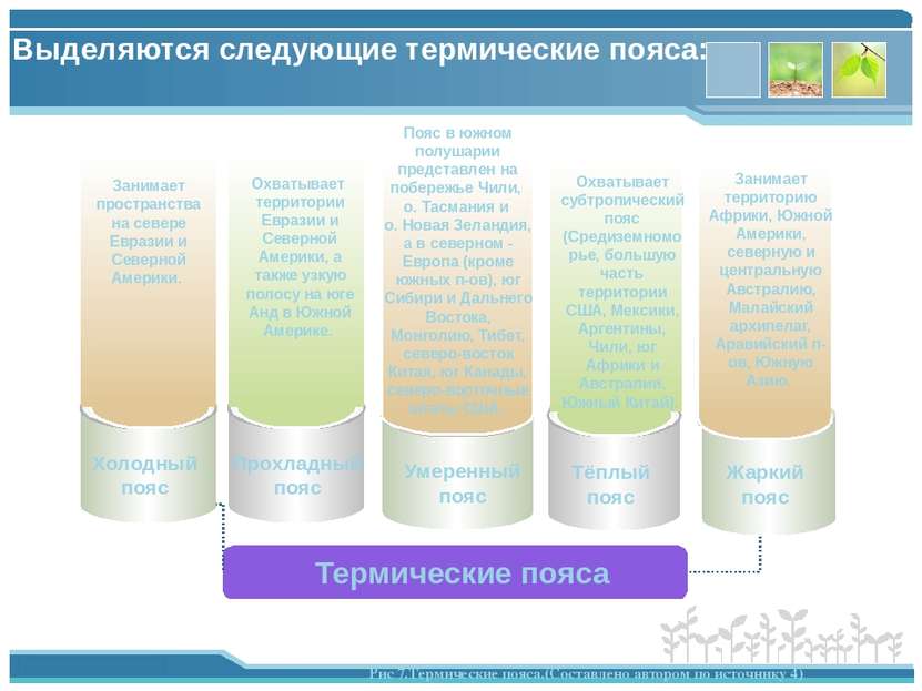 Выделяются следующие термические пояса: Термические пояса Холодный пояс Прохл...